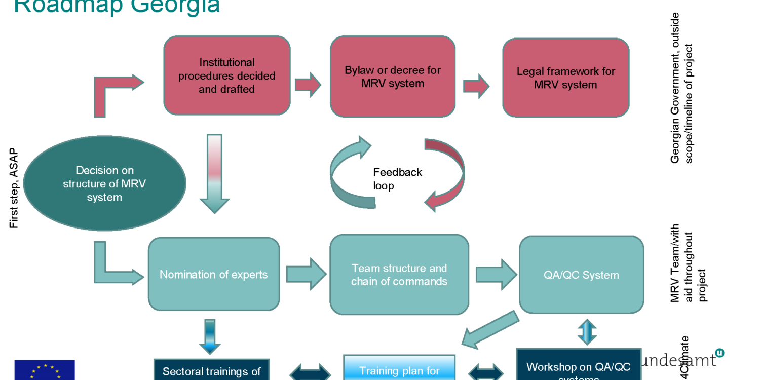 MRV roadmap for Georgia։ assessing the status quo