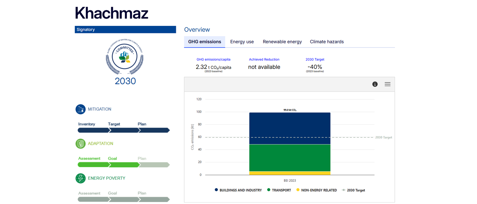 EU4ClimateResilience Advances Local Climate Action through the Development of Khachmaz City’s Sustainable Energy and Climate Action Plan